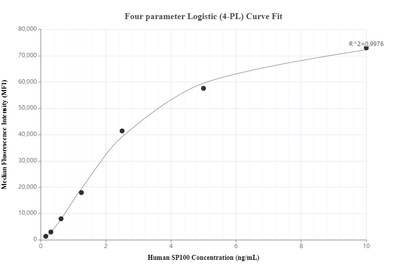 Cytometric bead array standard curve of MP00964-2